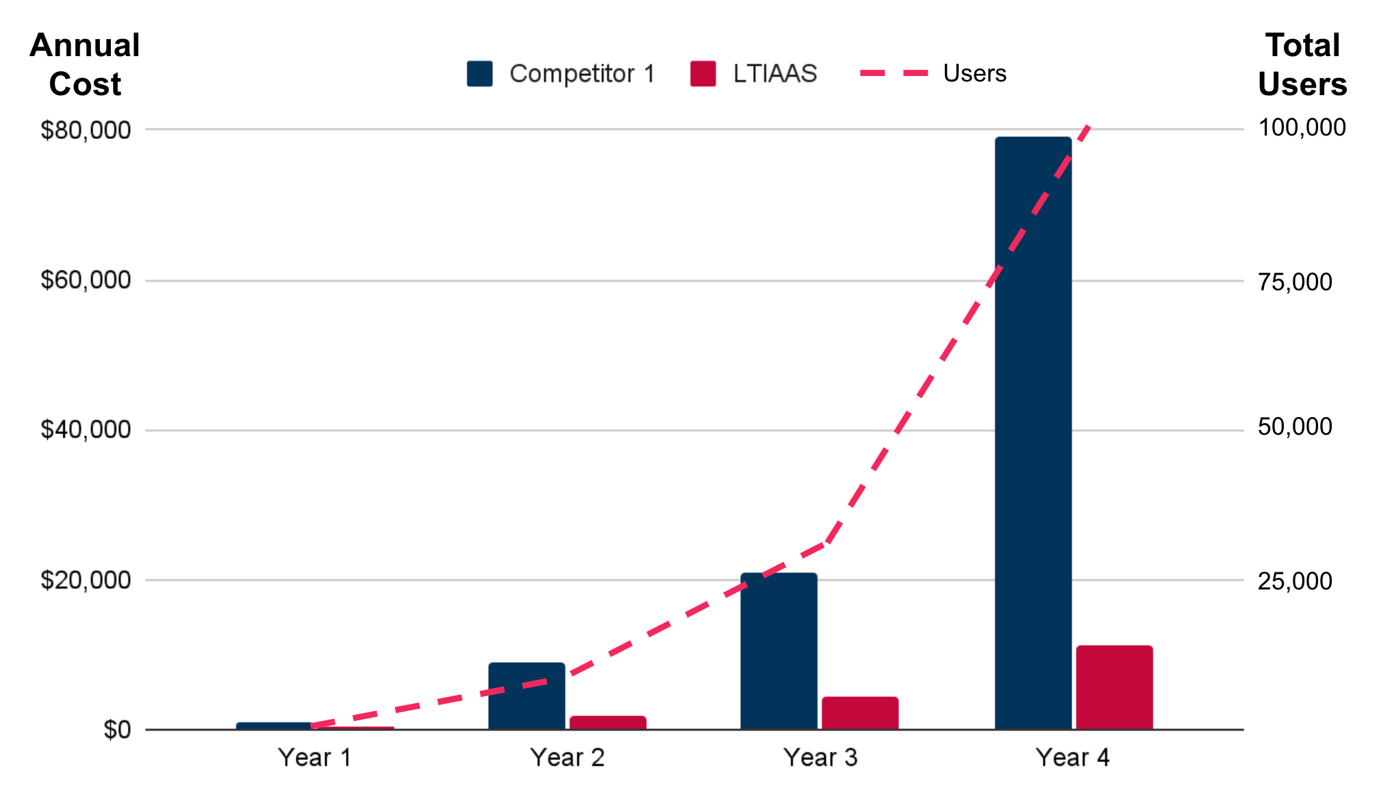 LTIAAS Cost Comparison