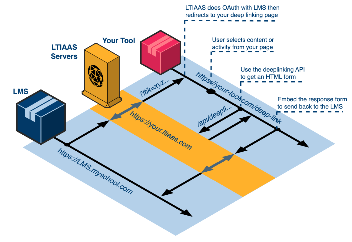 Performing Deep Linking