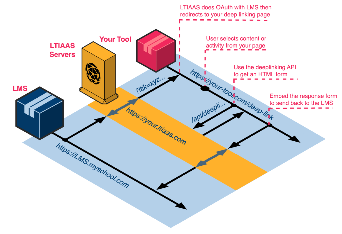 Performing Deep Linking