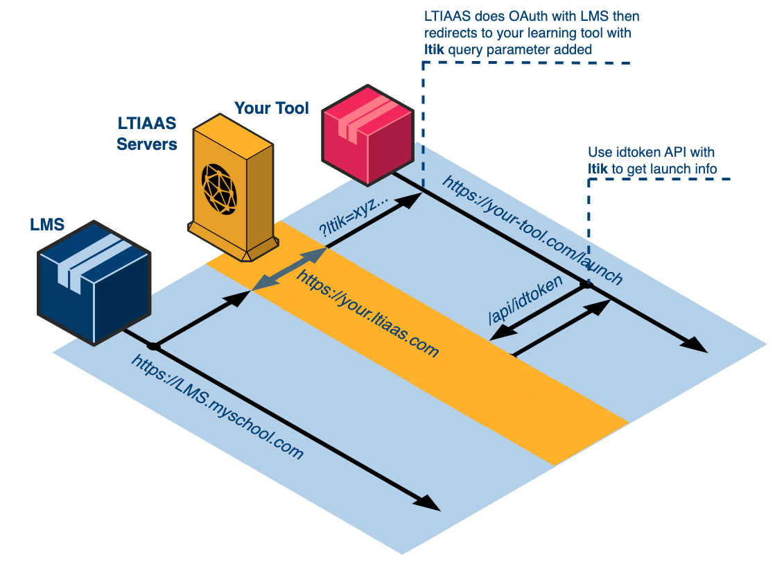 Retrieving ID Token