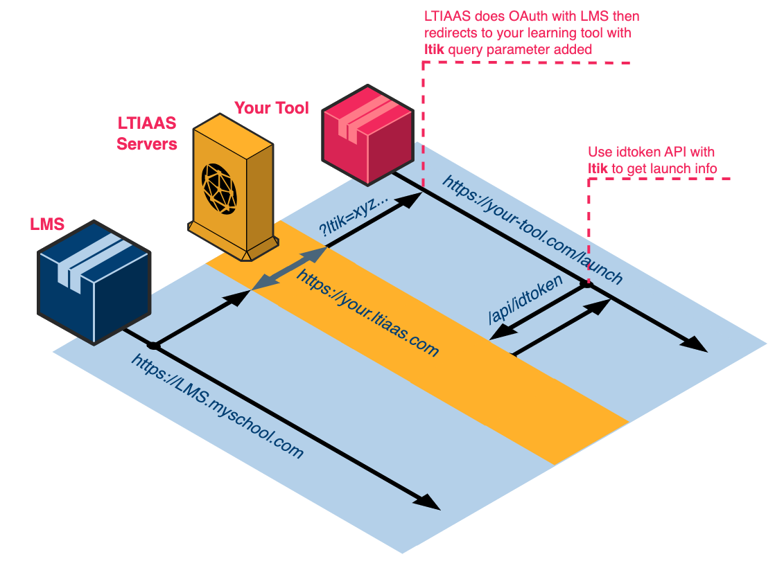 Retrieving ID Token