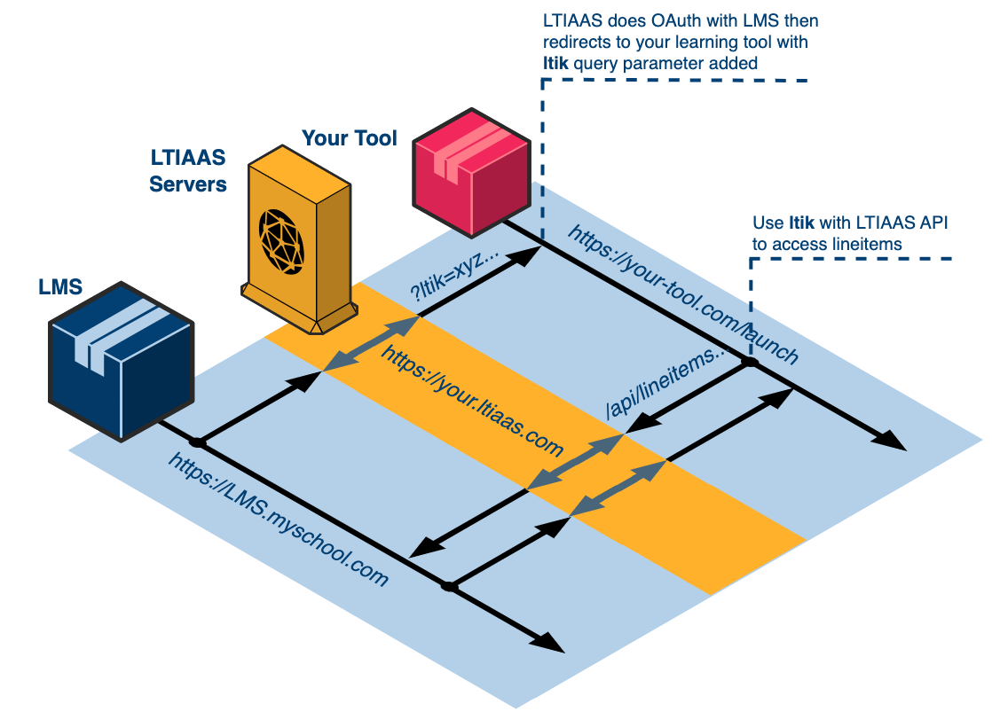 Accessing line items API