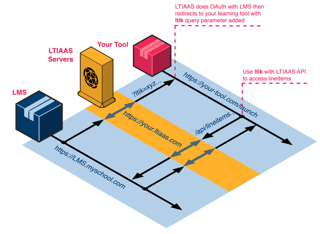 Accessing line items API