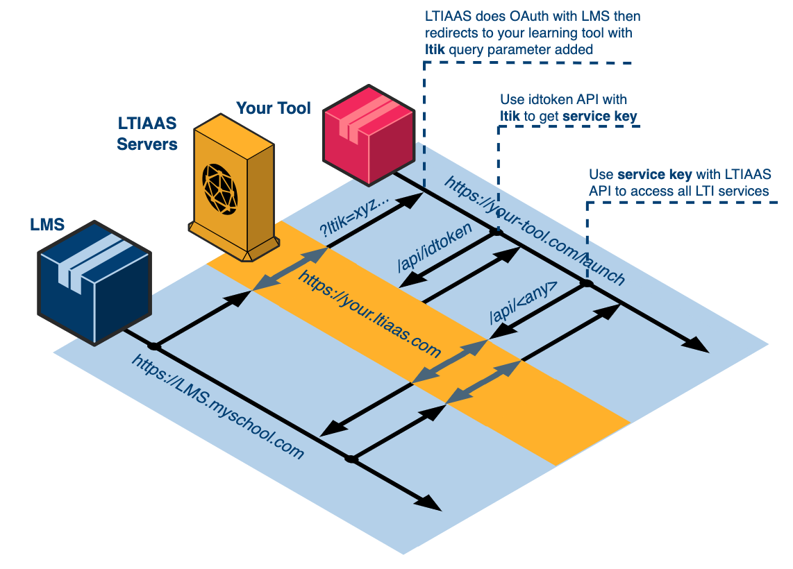 Using service key to access the LTIAAS API