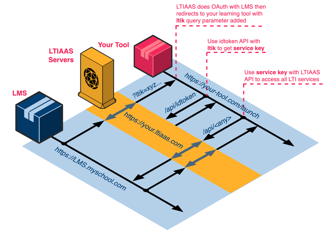 Using service key to access the LTIAAS API